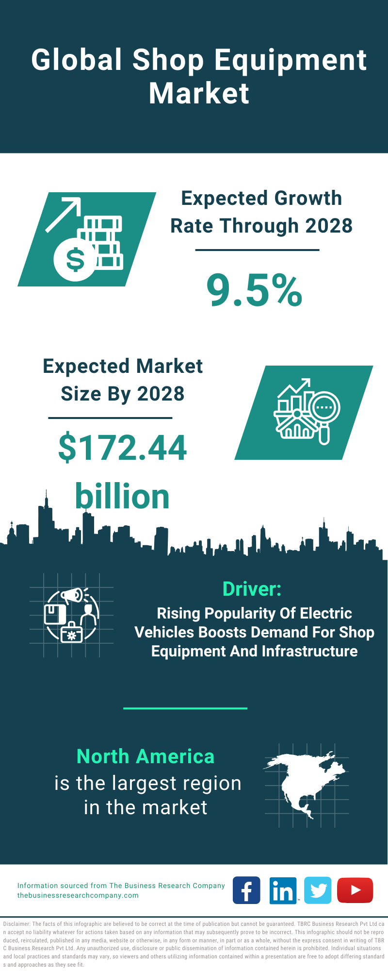 Global Shop Equipment Market Infographic