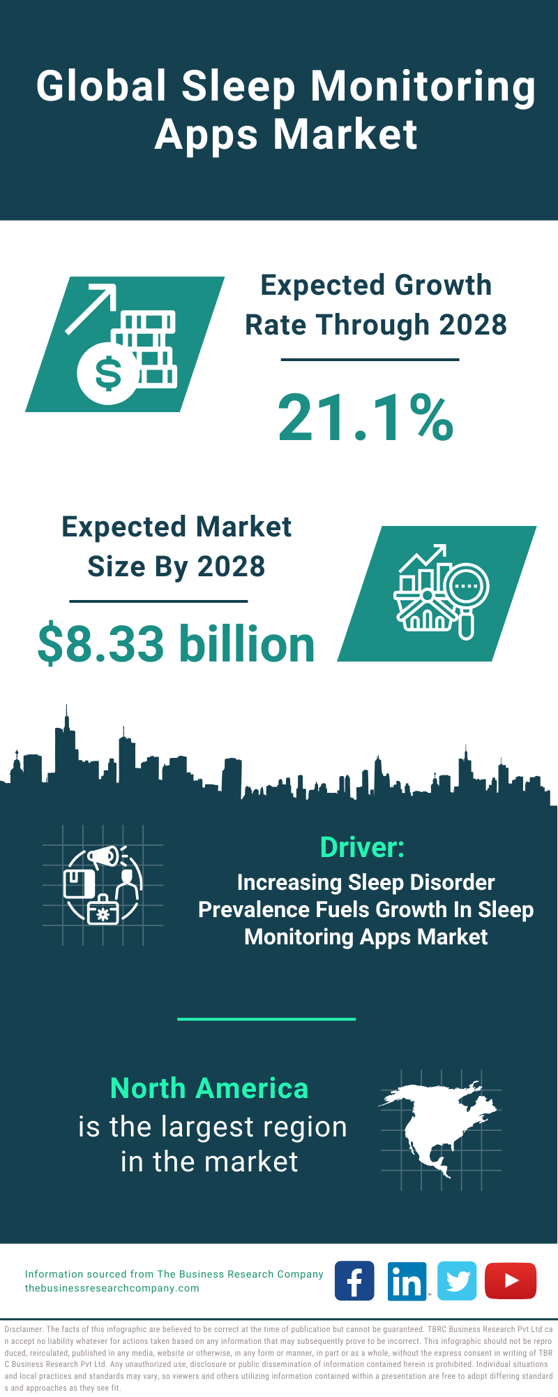 Global Sleep Monitoring Apps Market Infographic