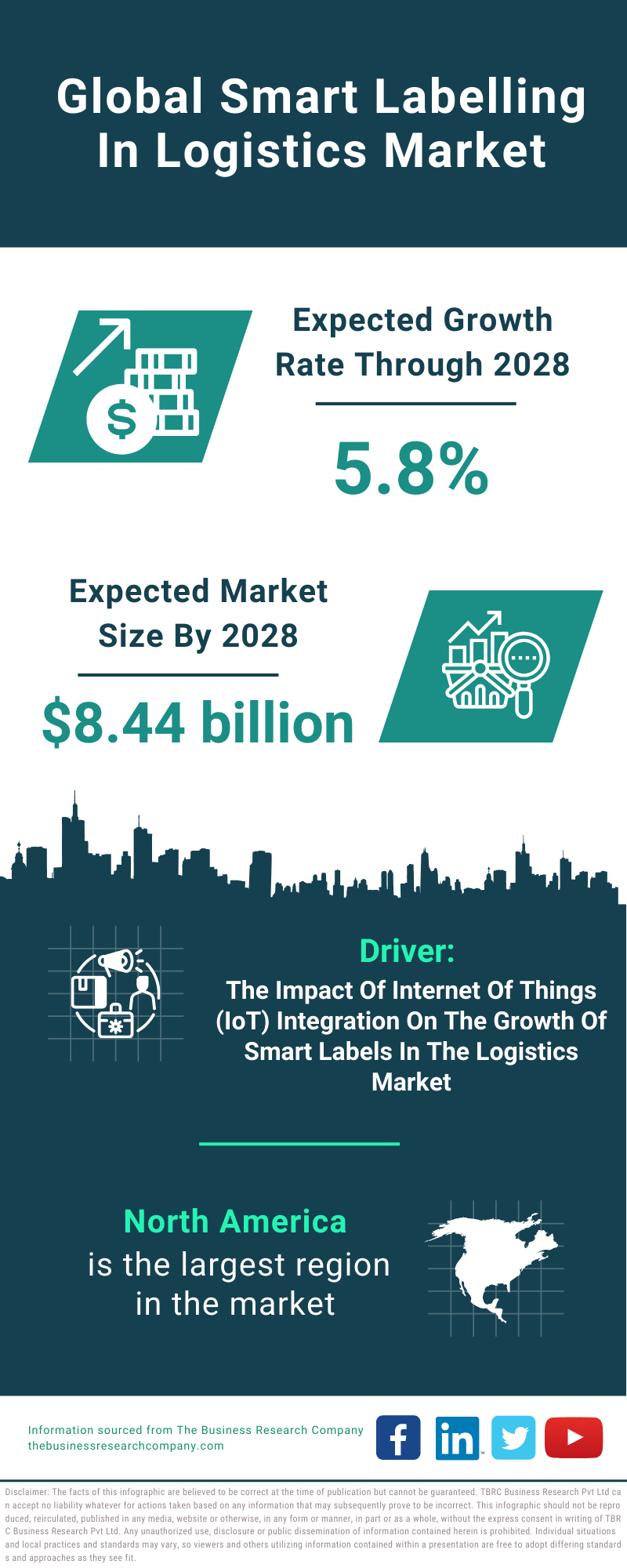 Global Smart Labelling In Logistics Market Infographic