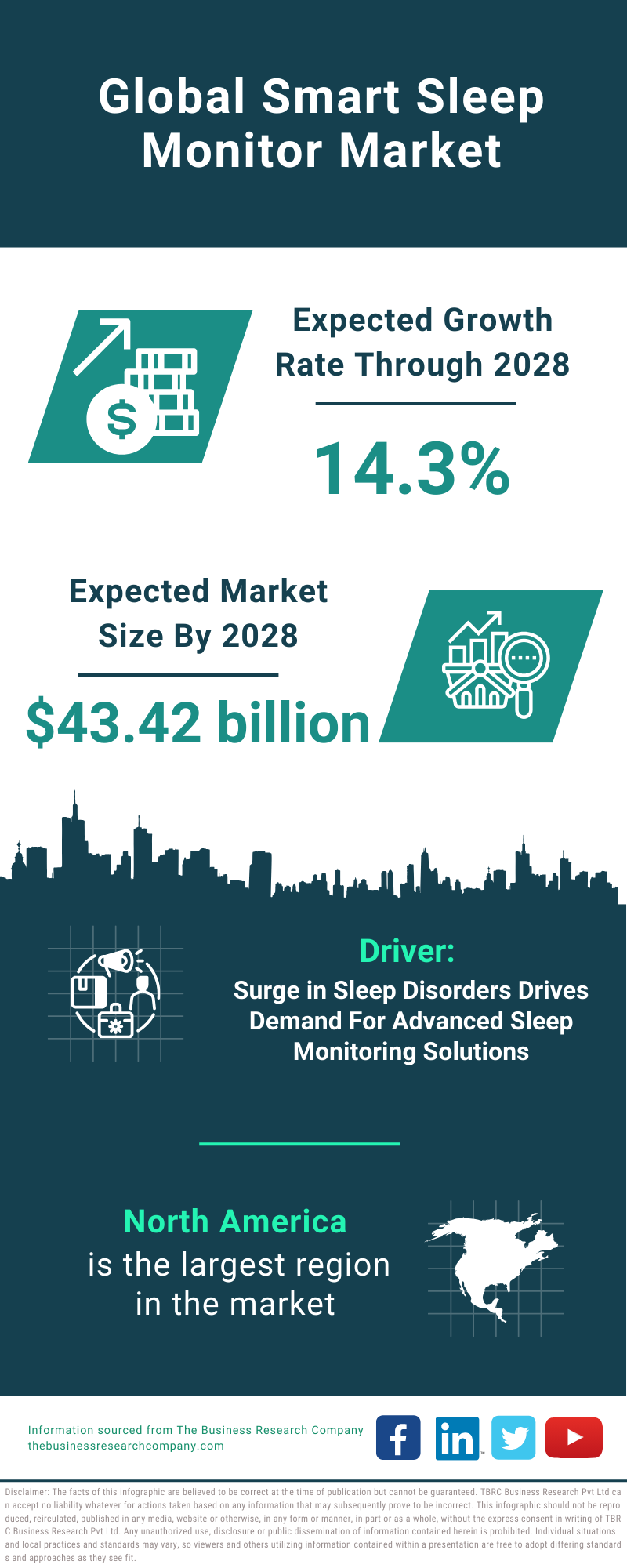 Global Smart Sleep Monitor Market Infographic