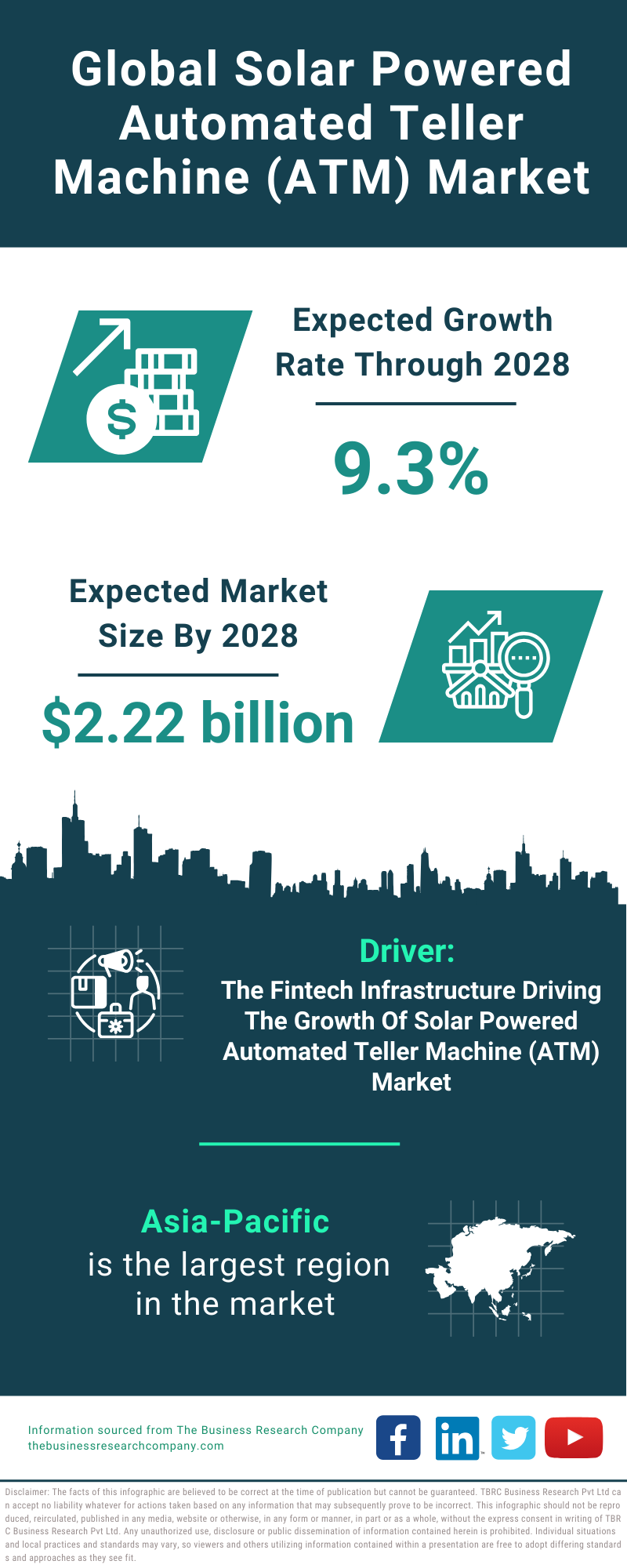 Global Solar Powered Automated Teller Machine (ATM) Market Infographic