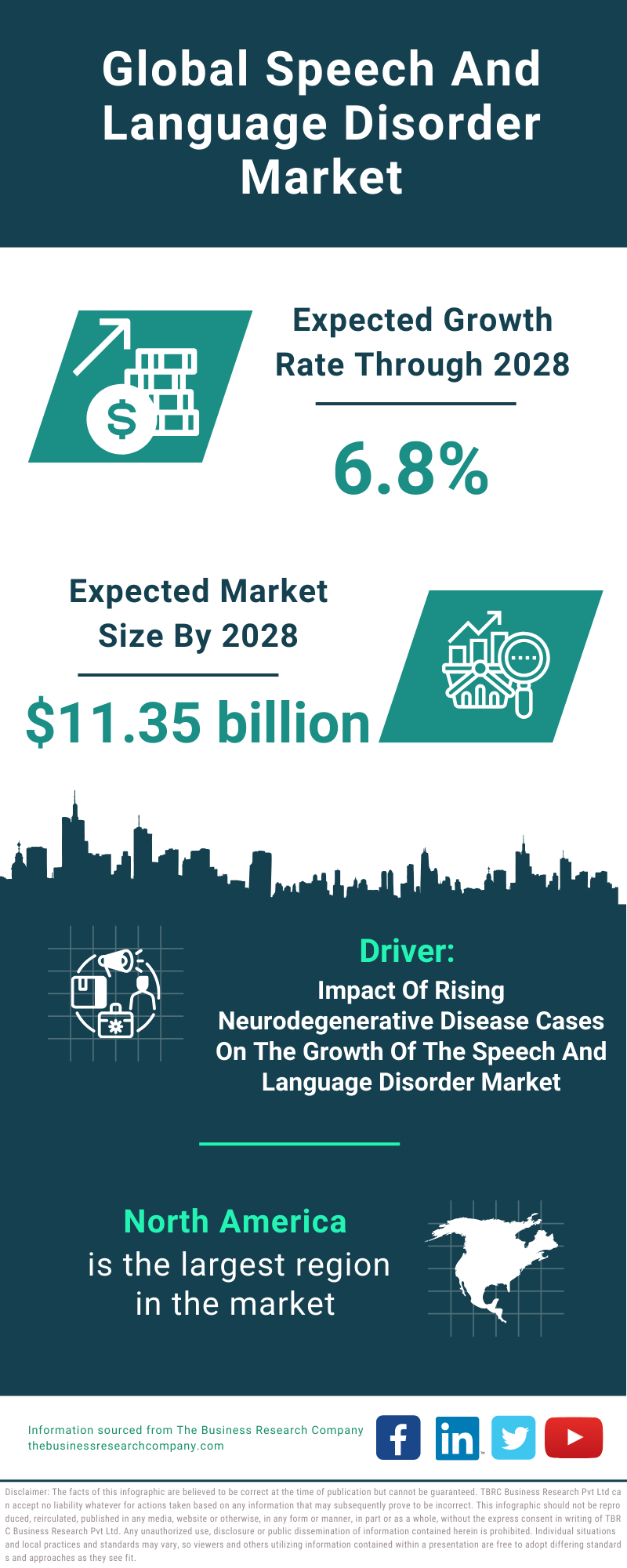 Global Speech And Language Disorder Market Infographic