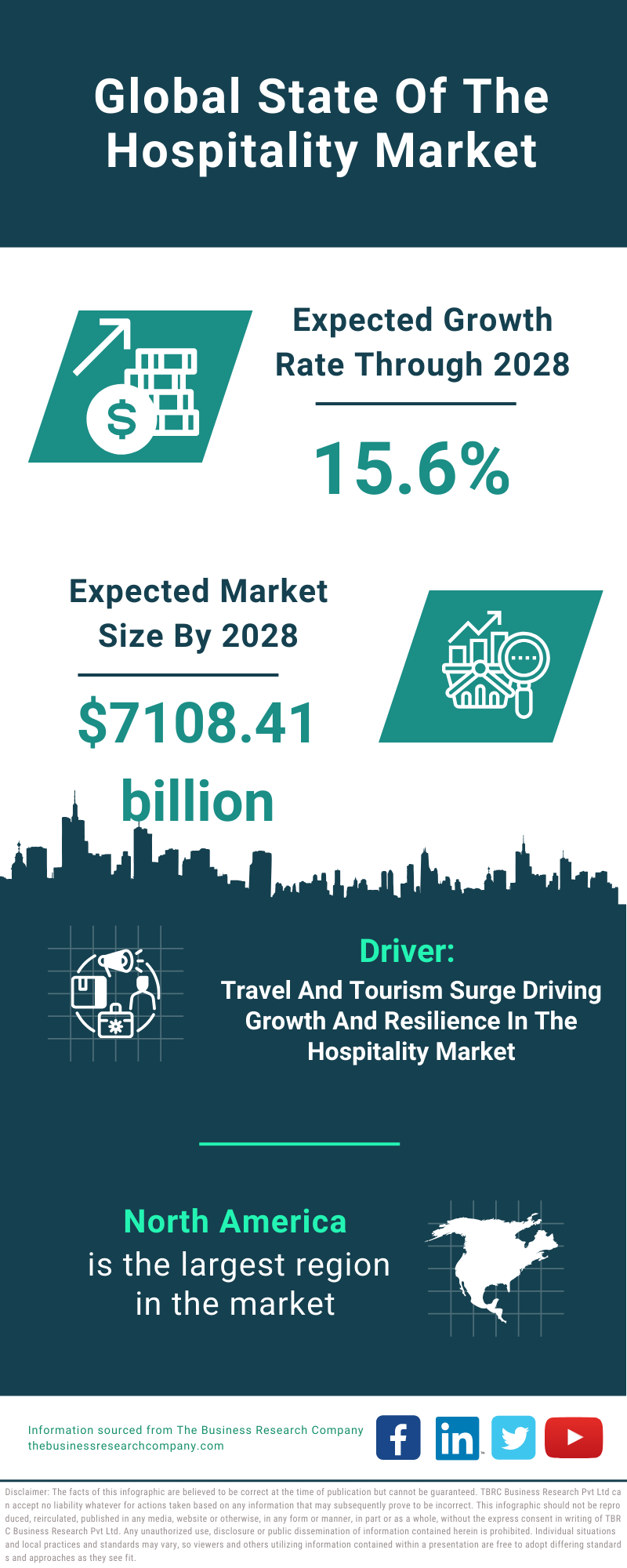 Global State Of The Hospitality Market Infographic