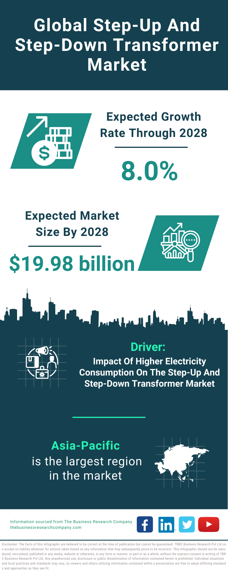 Global Step-Up And Step-Down Transformer Market Infographic