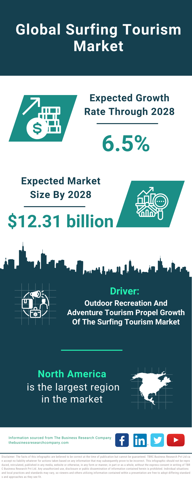 Global Surfing Tourism Market Infographic