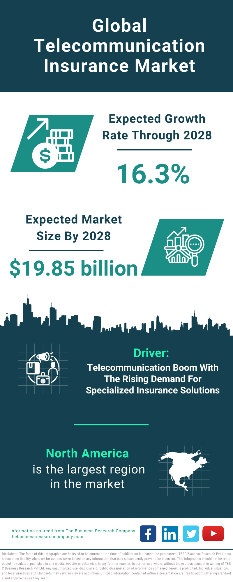 Global Telecommunication Insurance Market Infographic