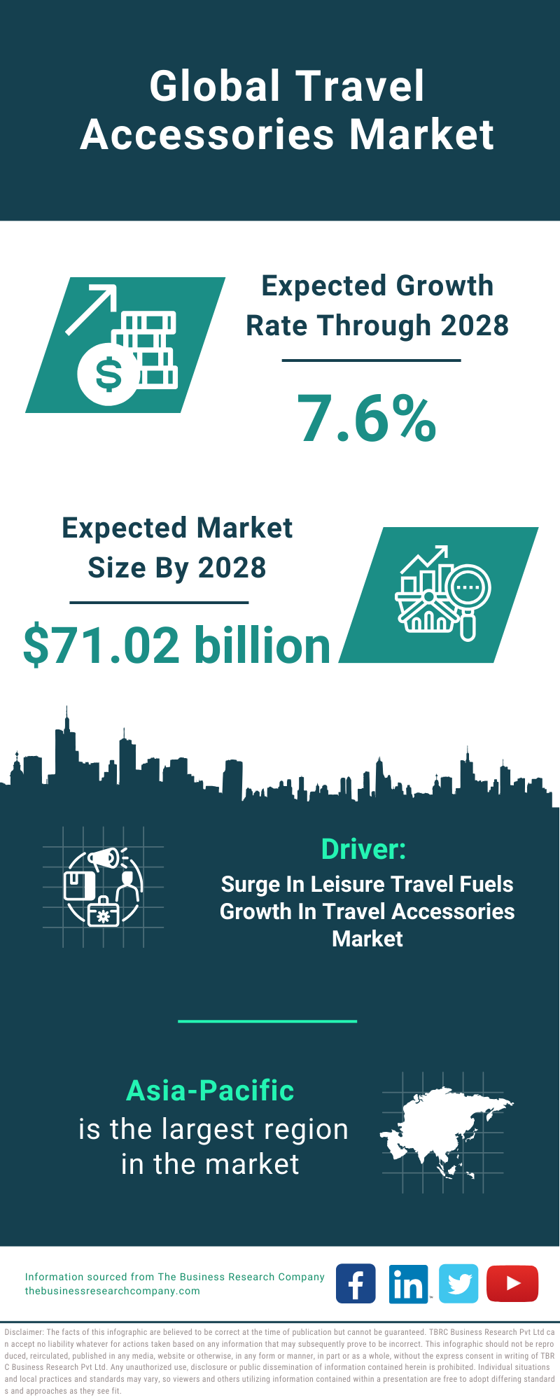 Global Travel Accessories Market Infographic