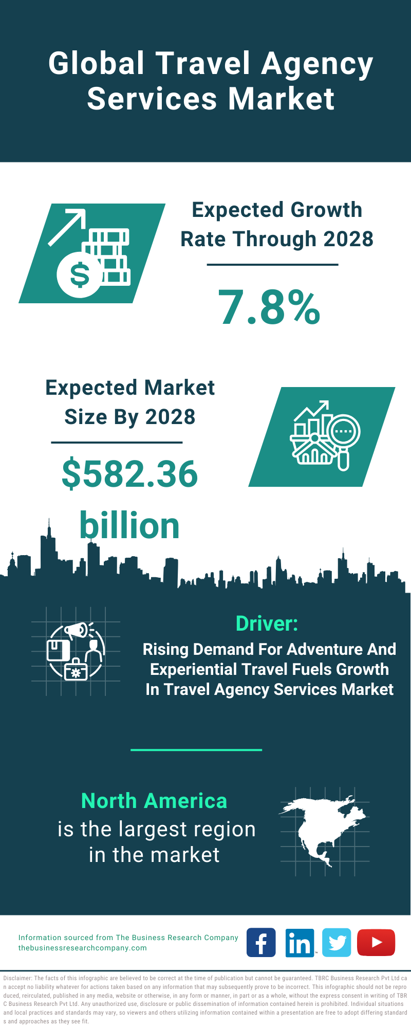 Global Travel Agency Services Market Infographic