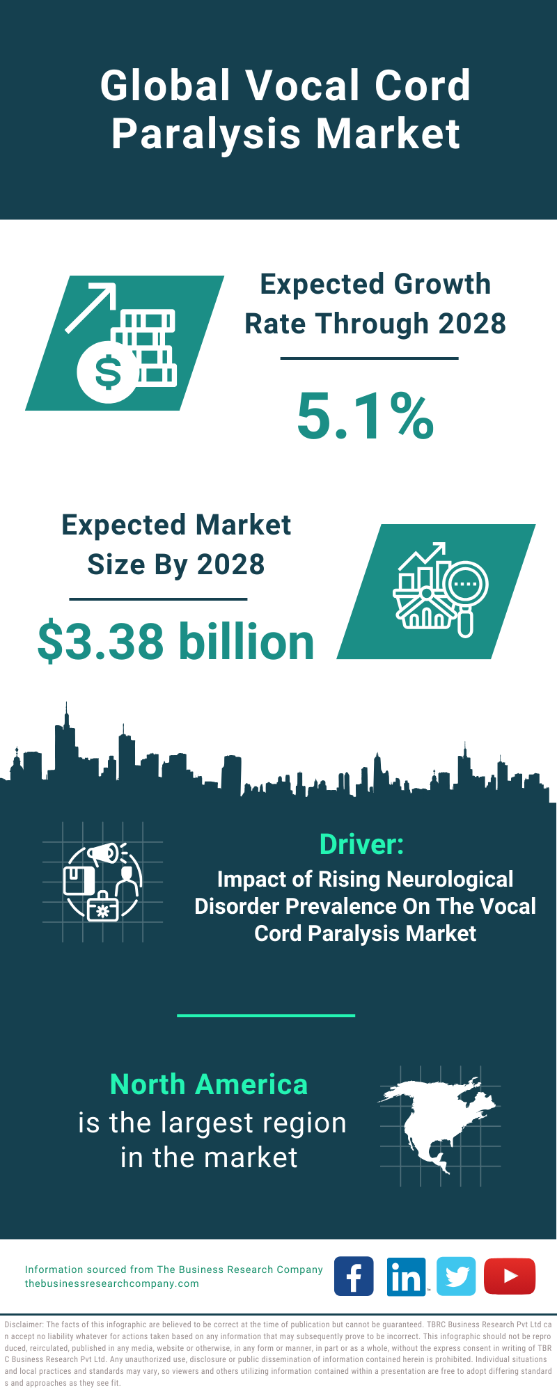 Global Vocal Cord Paralysis Market Infographic