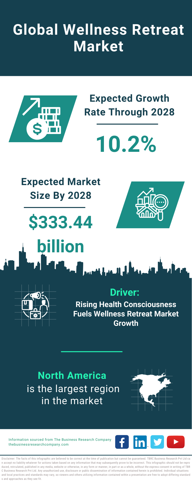 Global Wellness Retreat Market Infographic