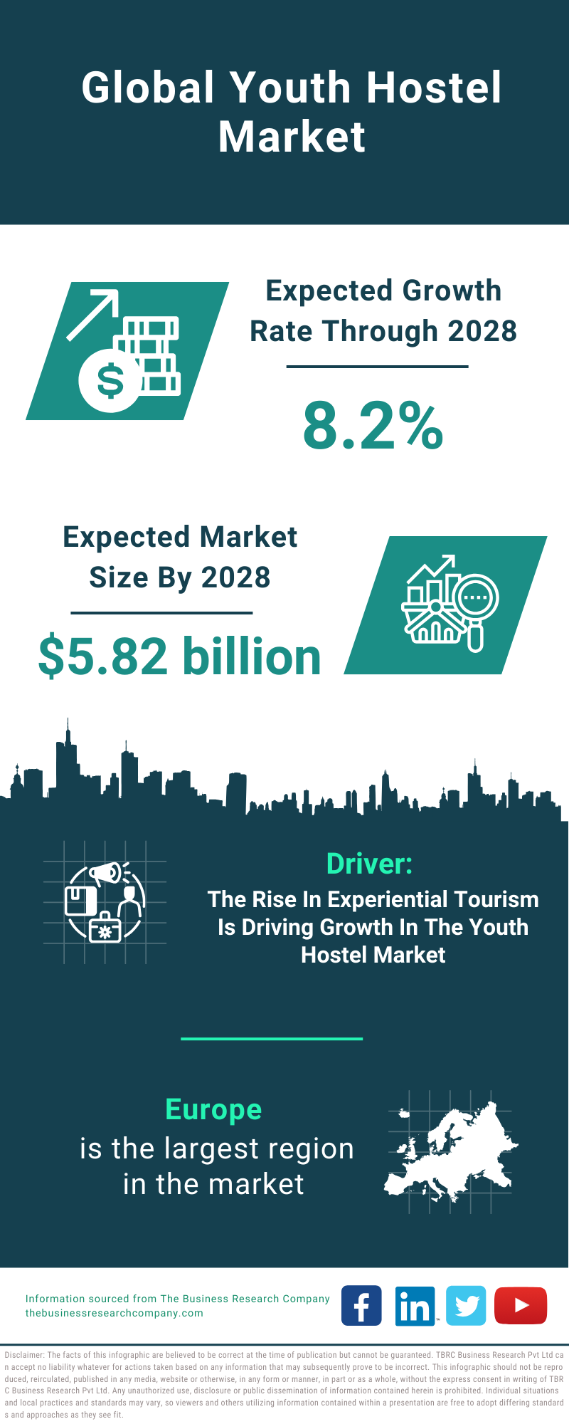 Global Youth Hostel Market Infographic