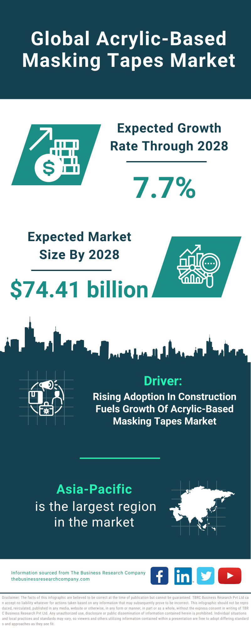 Global Acrylic-Based Masking Tapes Market Infographic