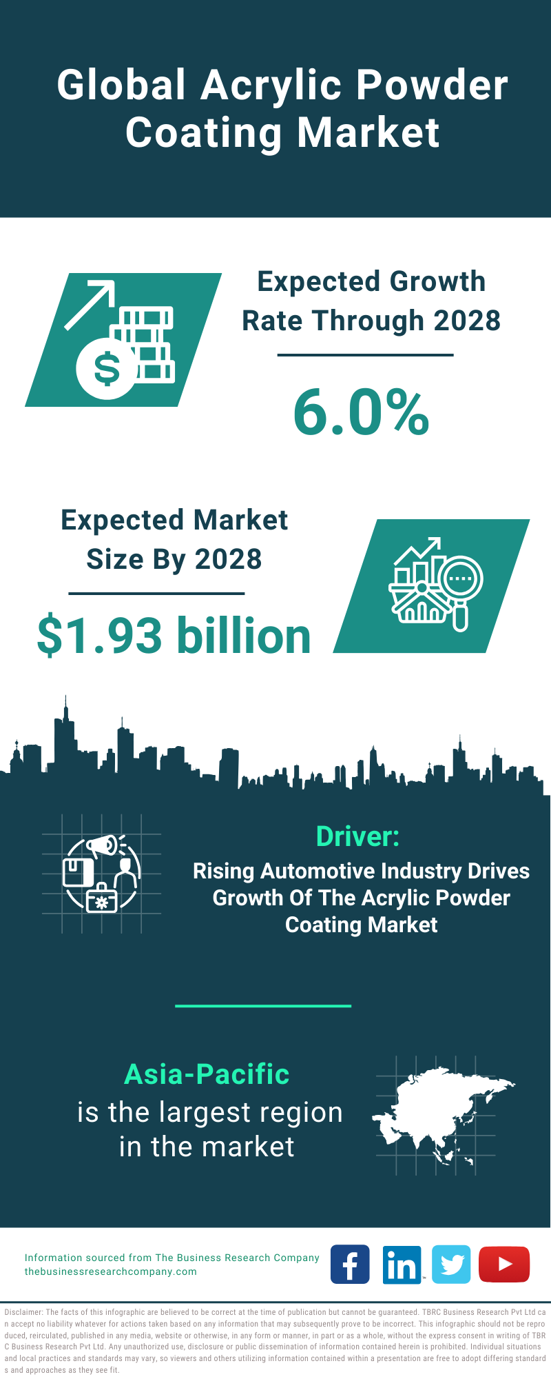 Global Acrylic Powder Coating Market Infographic