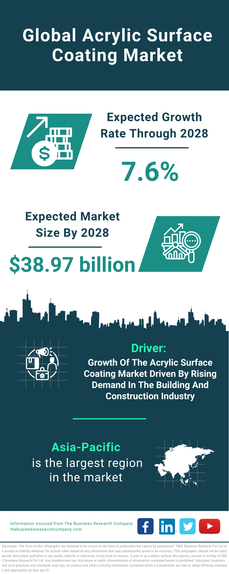 Global Acrylic Surface Coating Market Infographic