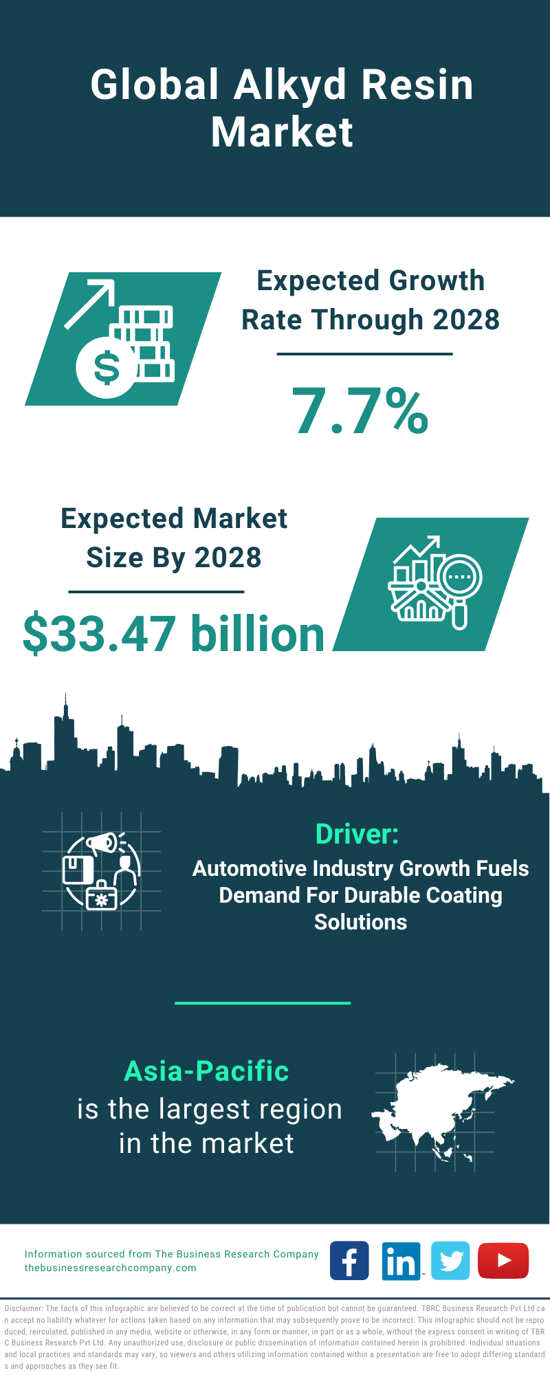 Global Alkyd Resin Market Infographic