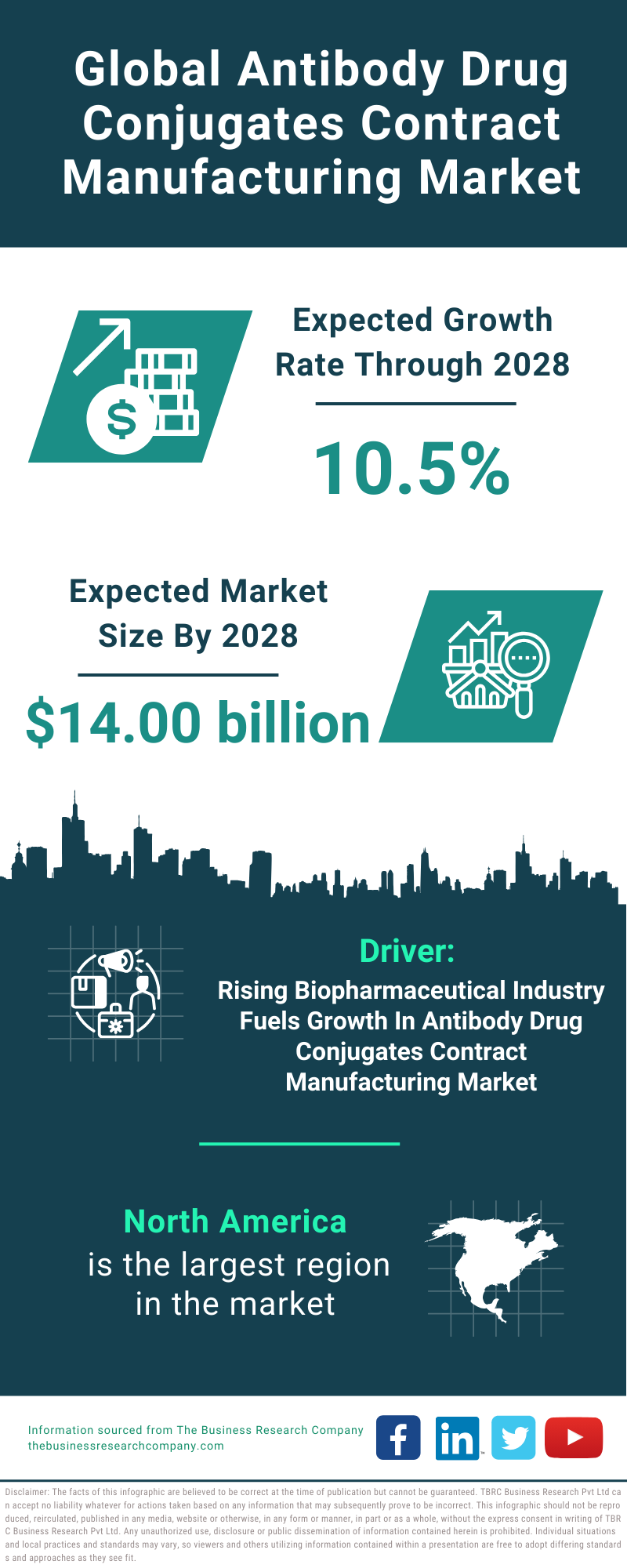 Global Antibody Drug Conjugates Contract Manufacturing Market Infographic