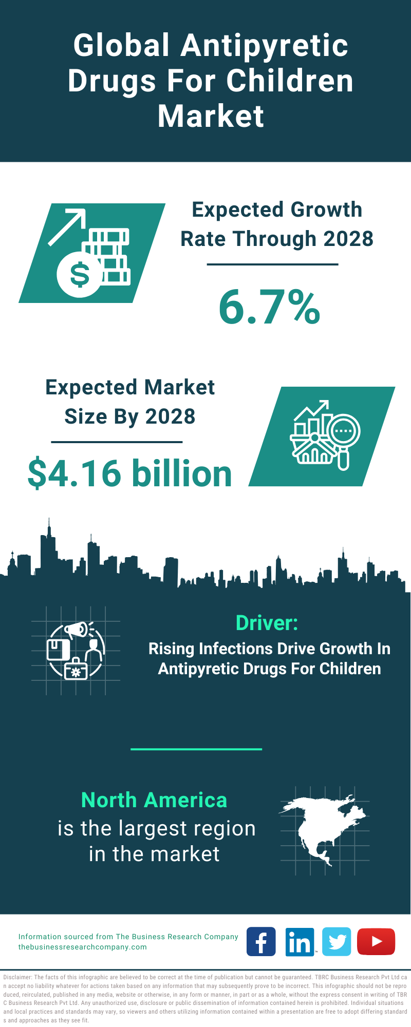 Global Antipyretic Drugs For Children Market Infographic