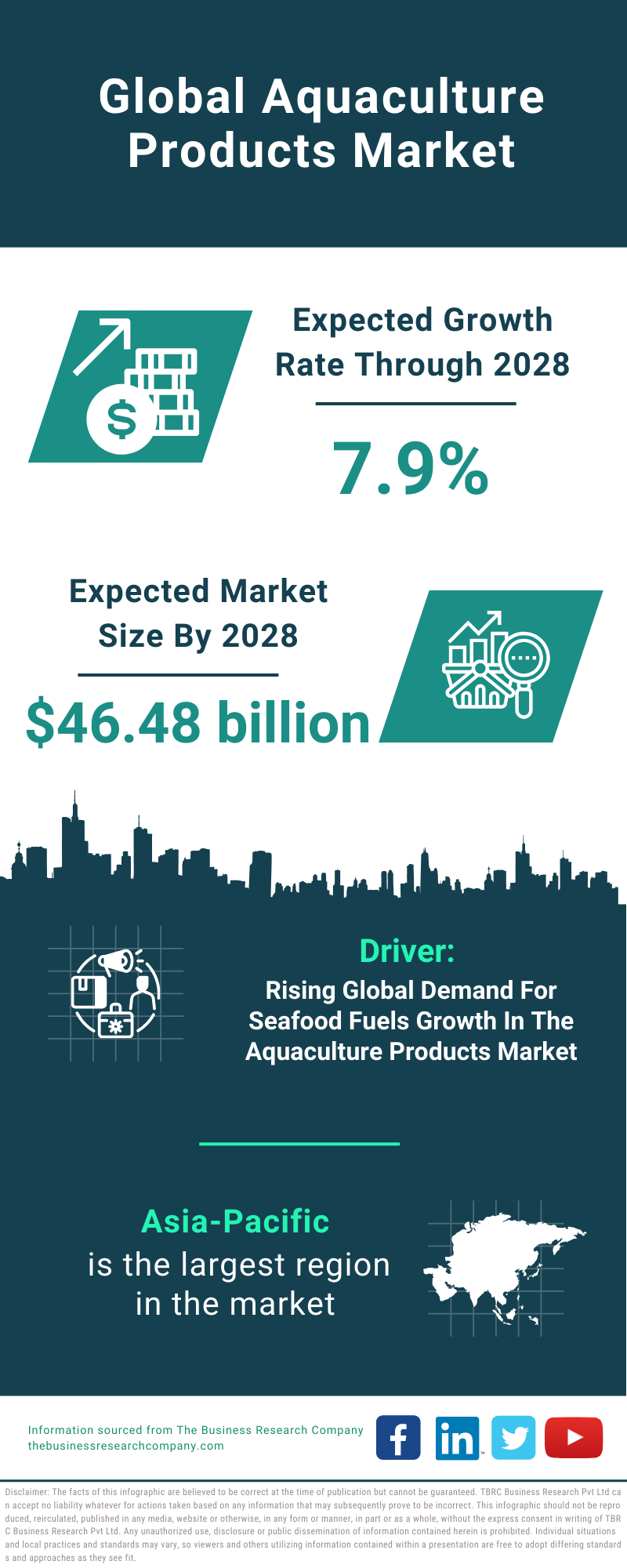 Global Aquaculture Products Market Infographic