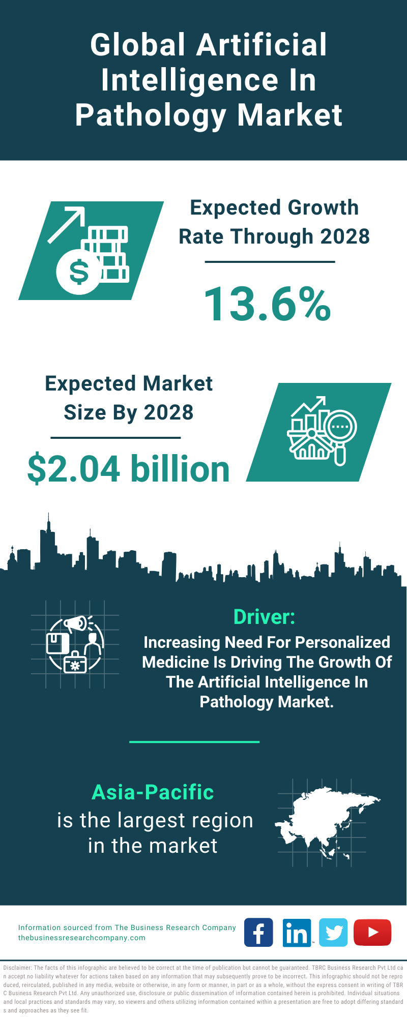 Global Artificial Intelligence In Pathology Market Infographic