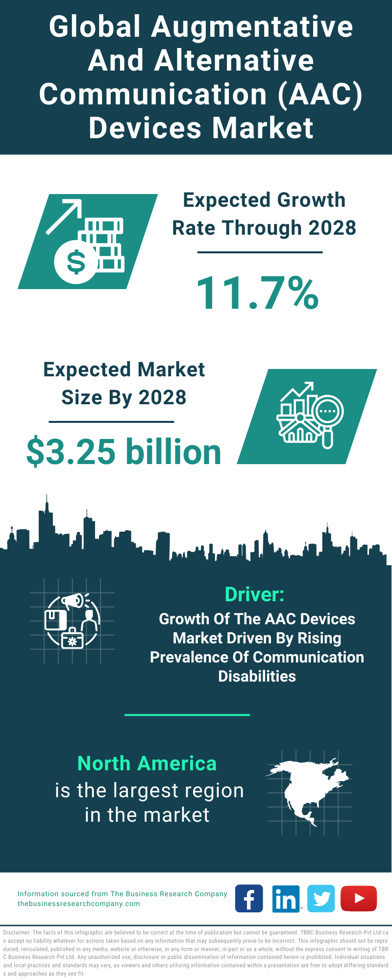 Global Augmentative And Alternative Communication (AAC) Devices Market Infographic