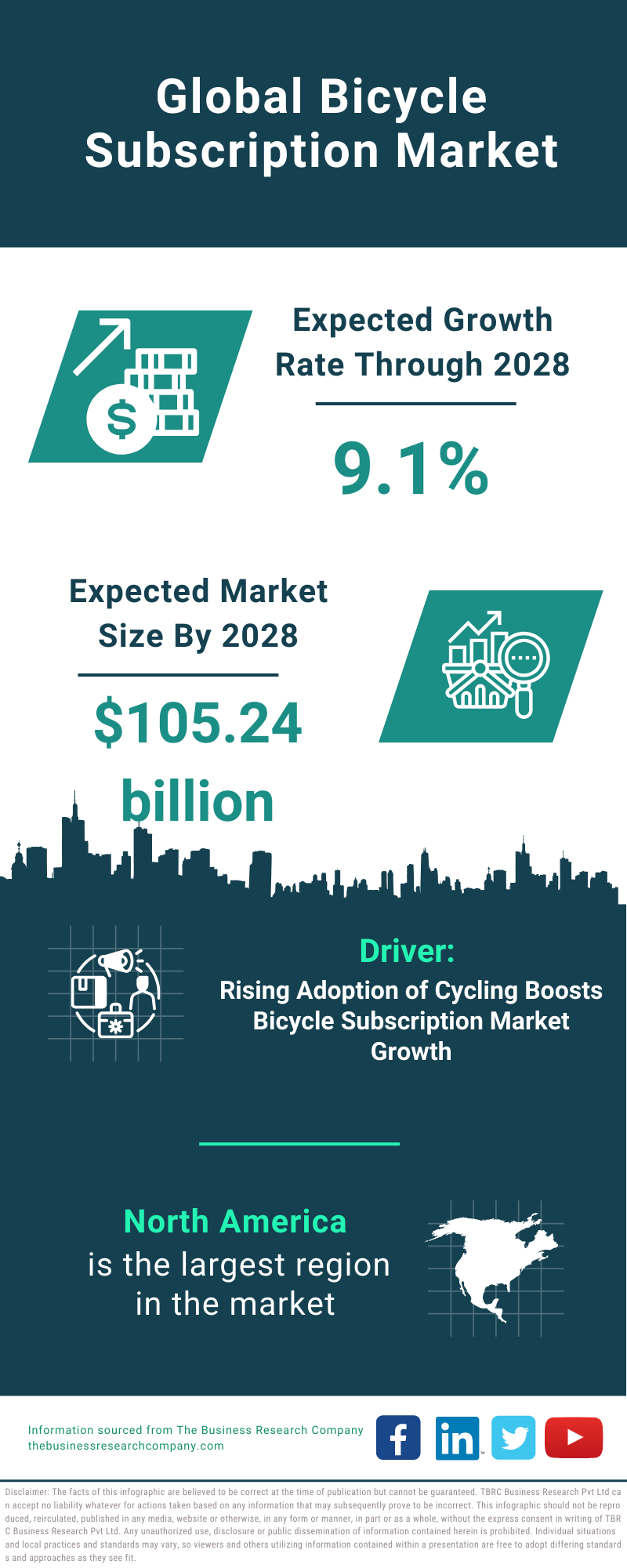 Global Bicycle Subscription Market Infographic