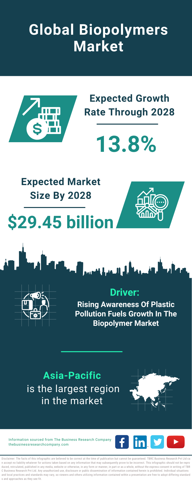 Global Biopolymers Market Infographic