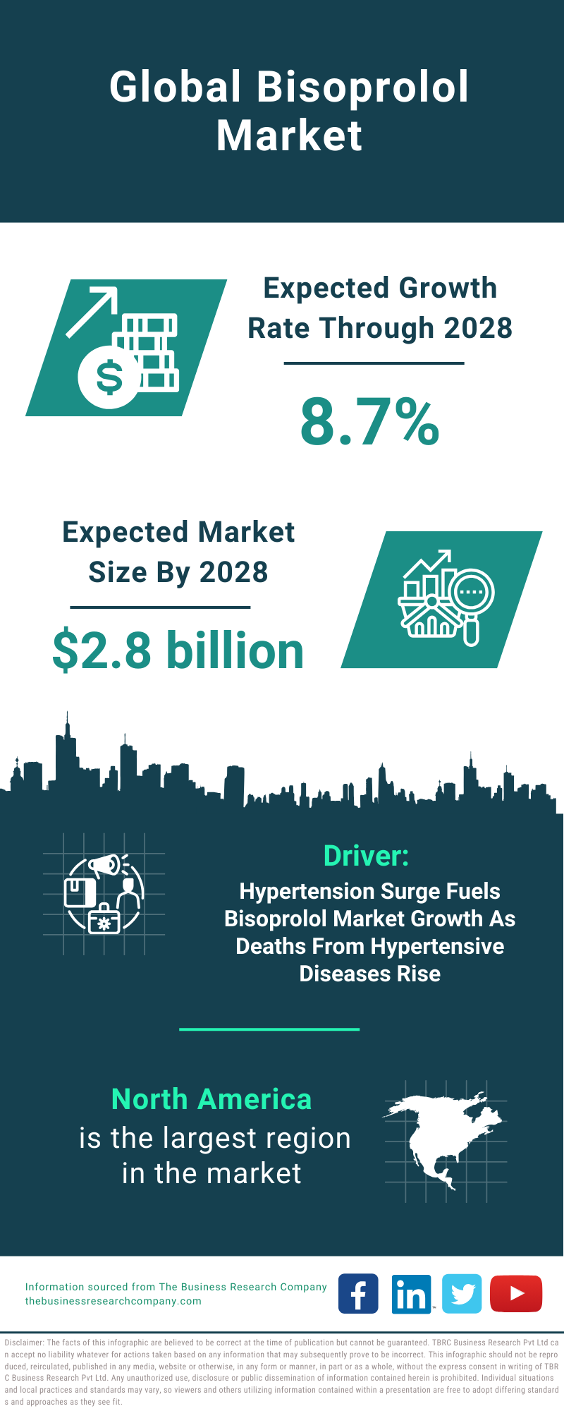 Global Bisoprolol Market Infographic