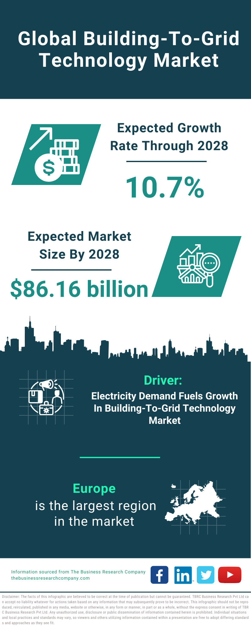 Global Building-To-Grid Technology Market Infographic