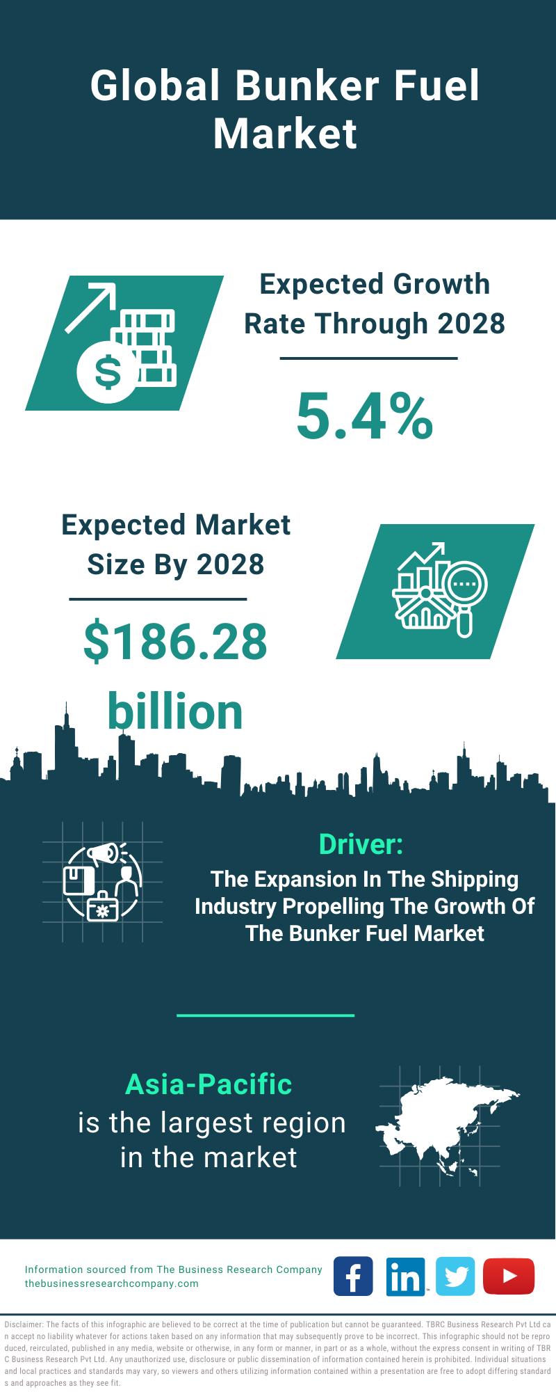 Global Bunker Fuel Market Infographic