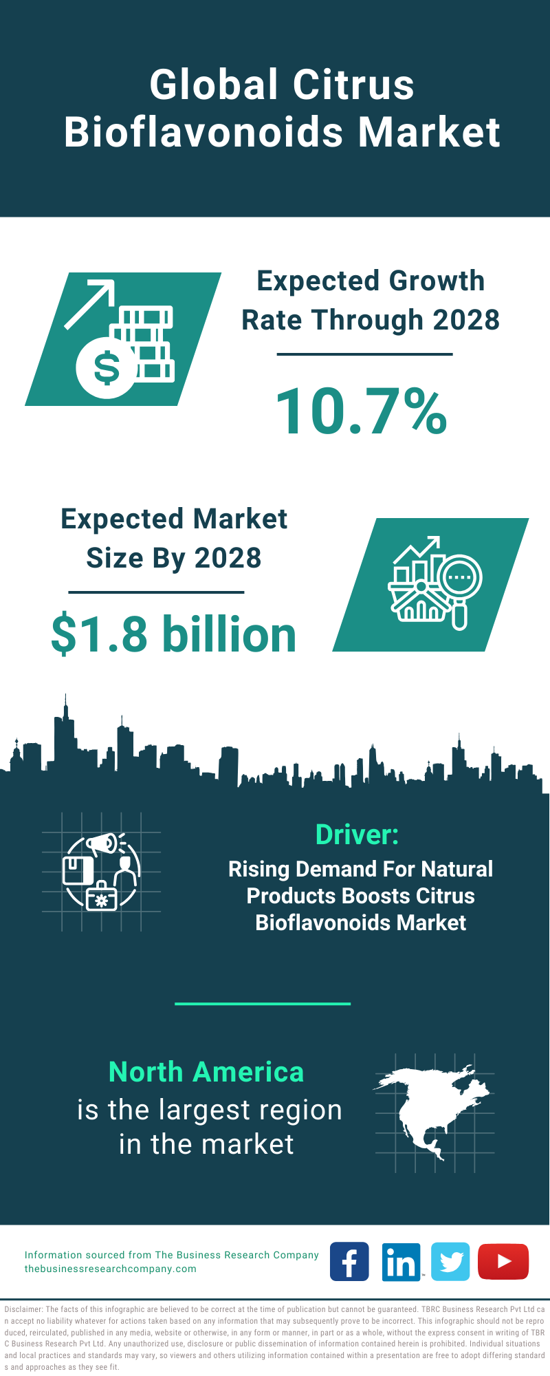 Global Citrus Bioflavonoids Market Infographic