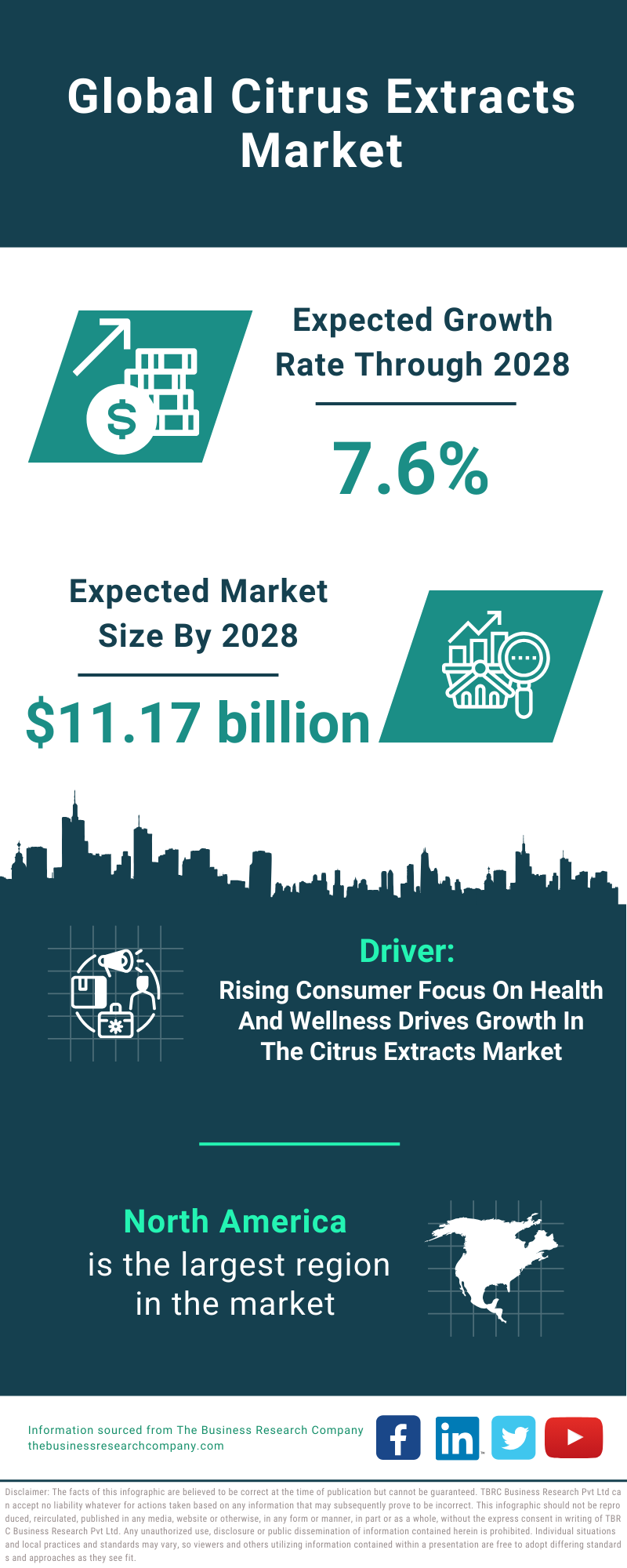 Global Citrus Extracts Market Infographic