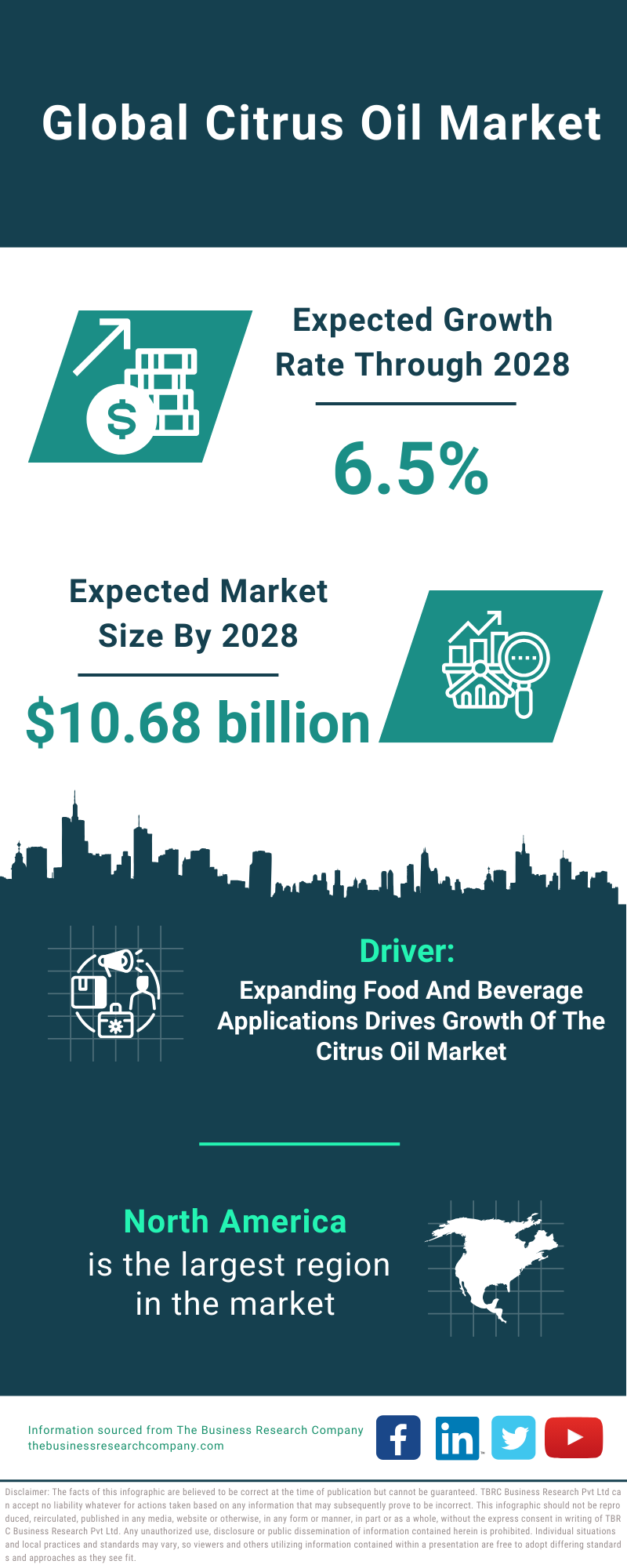 Global Citrus Oil Market Infographic