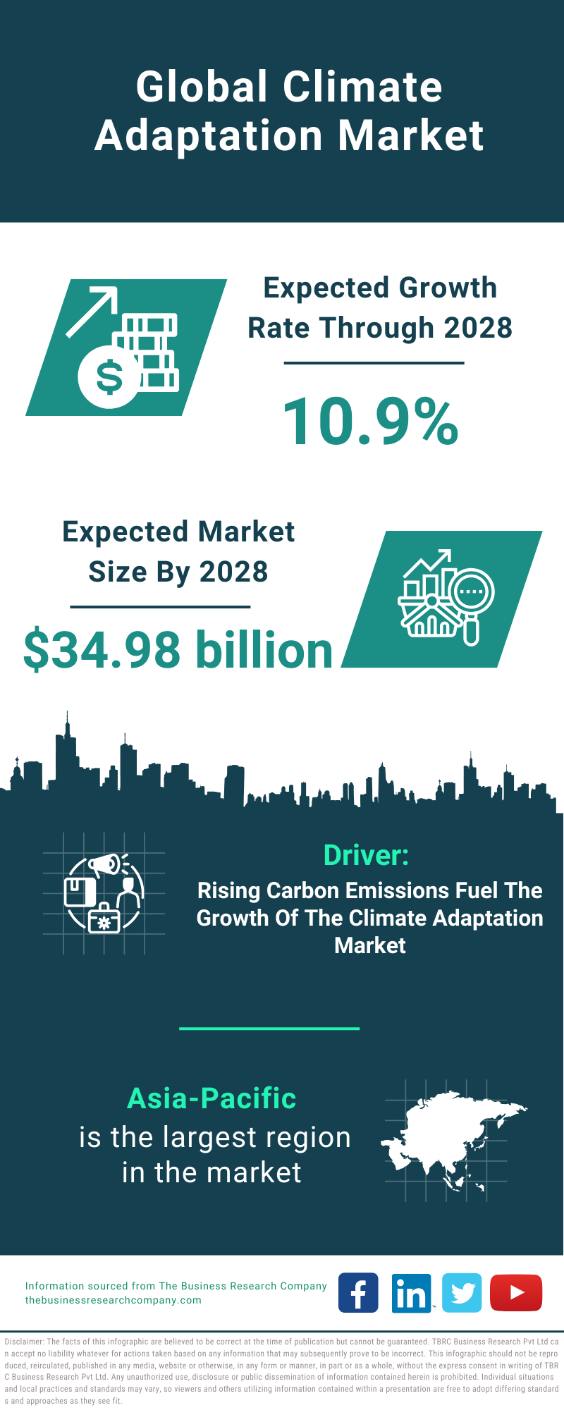 Global Climate Adaptation Market Infographic