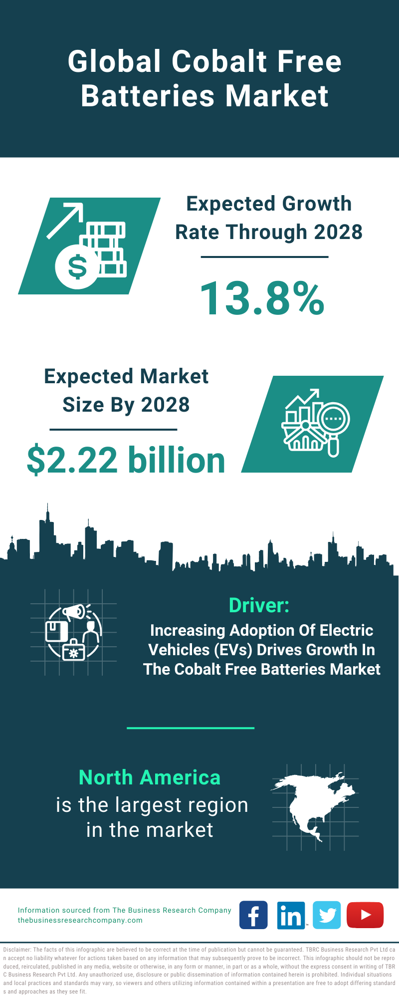 Global Cobalt Free Batteries Market Infographic