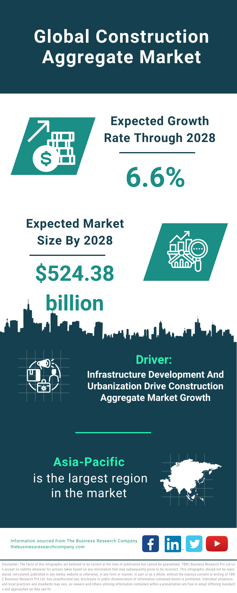 Global Construction Aggregate Market Infographic