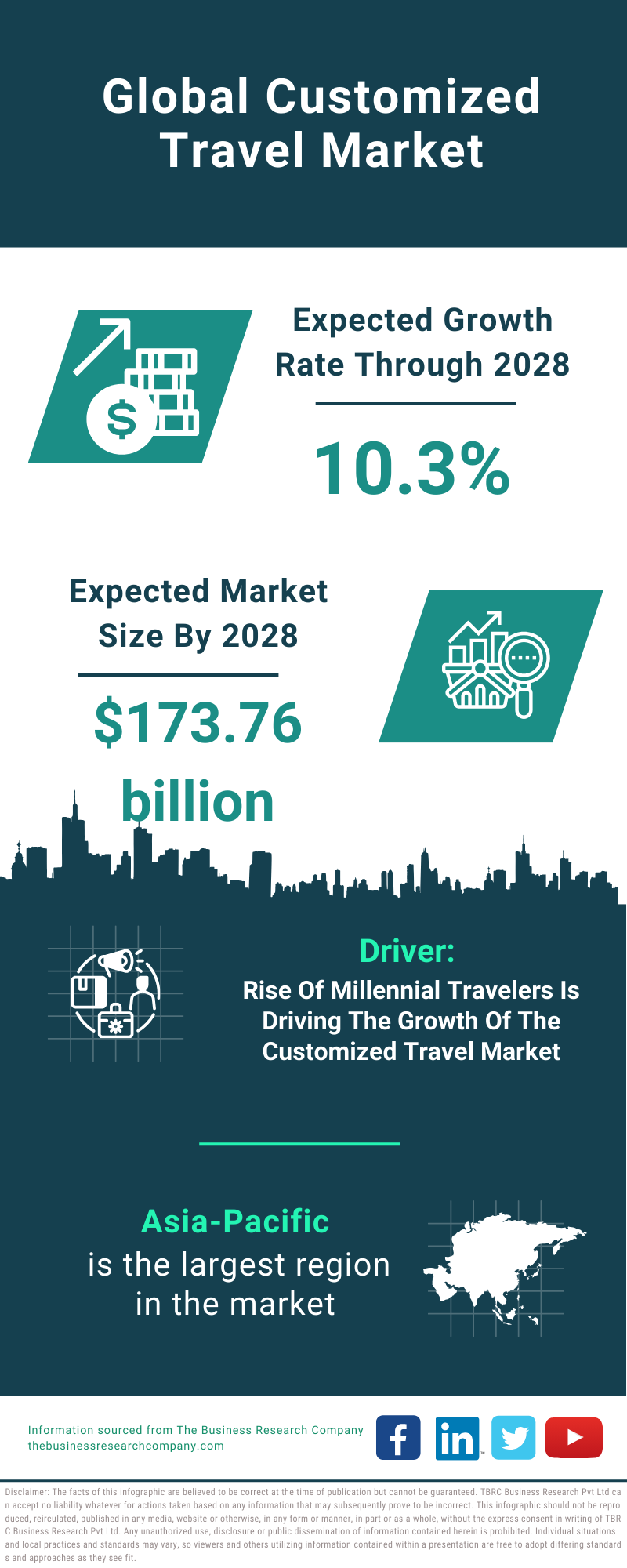 Global Customized Travel Market Infographic