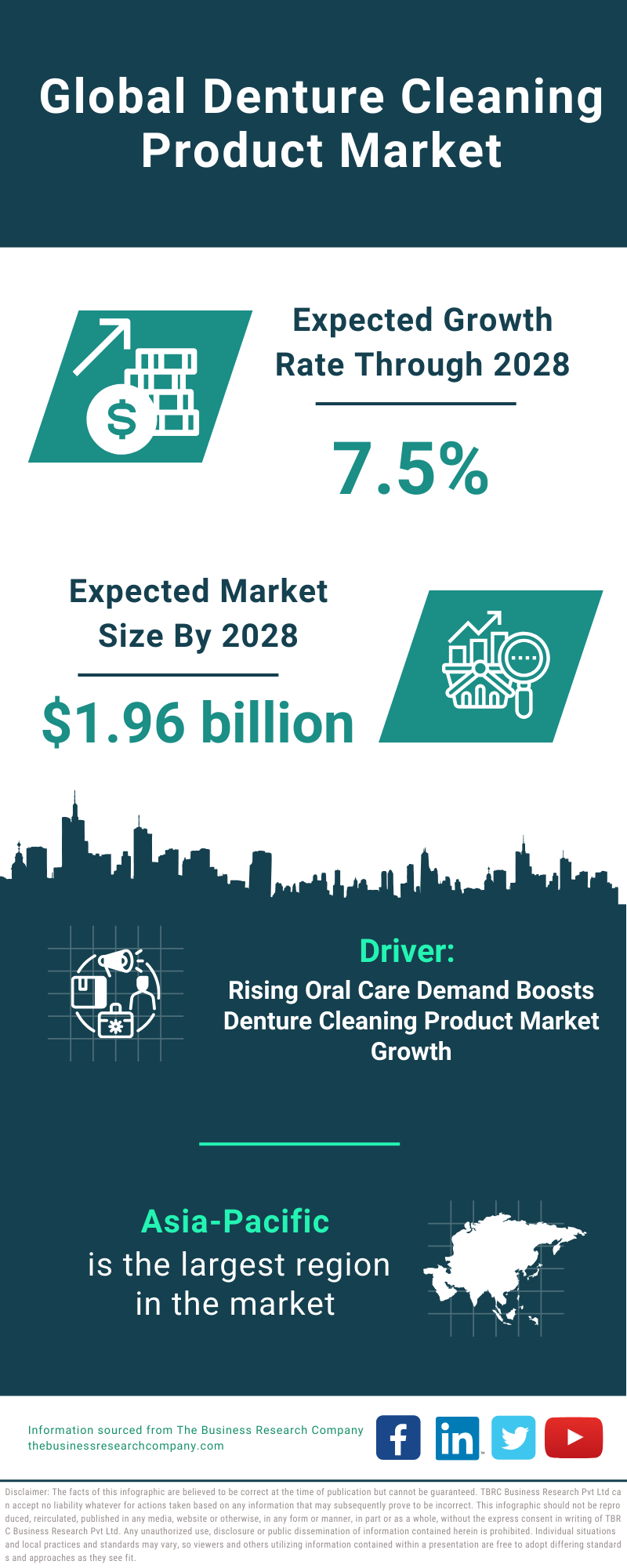 Global Denture Cleaning Product Market Infographic