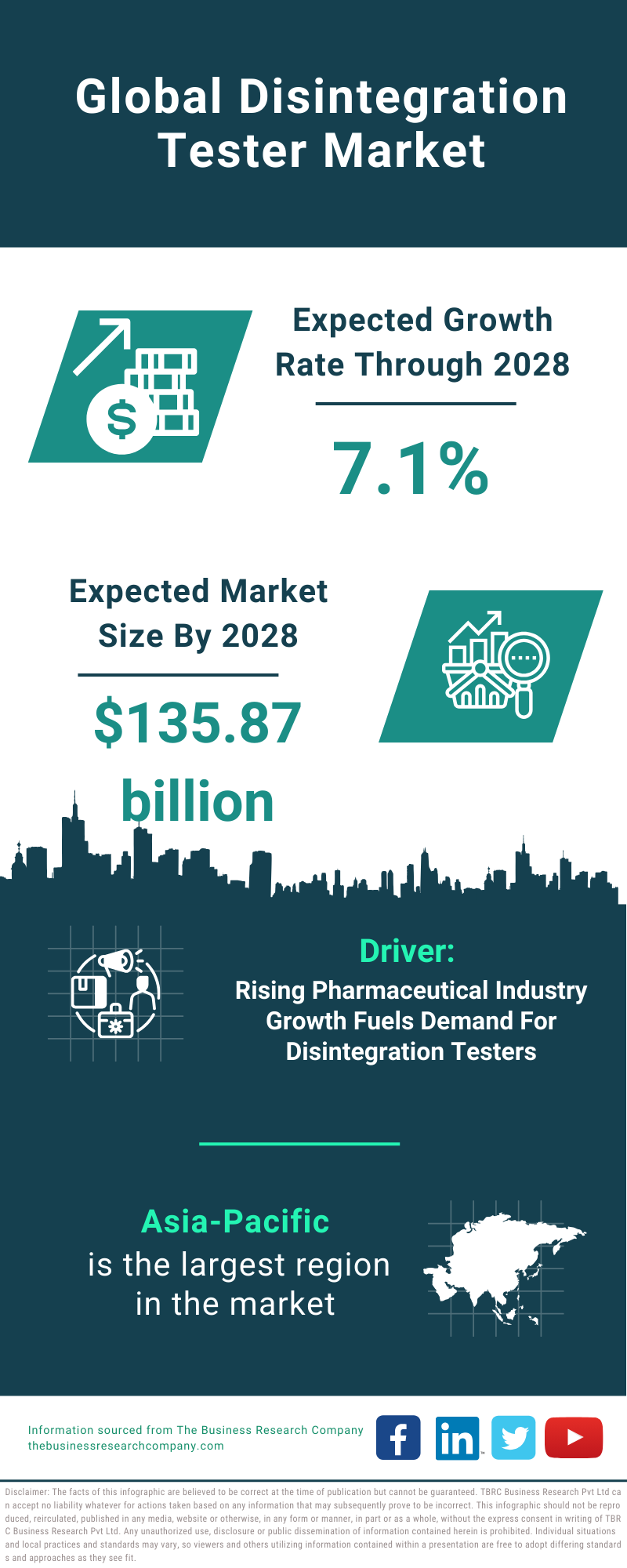 Global Disintegration Tester Market Infographic