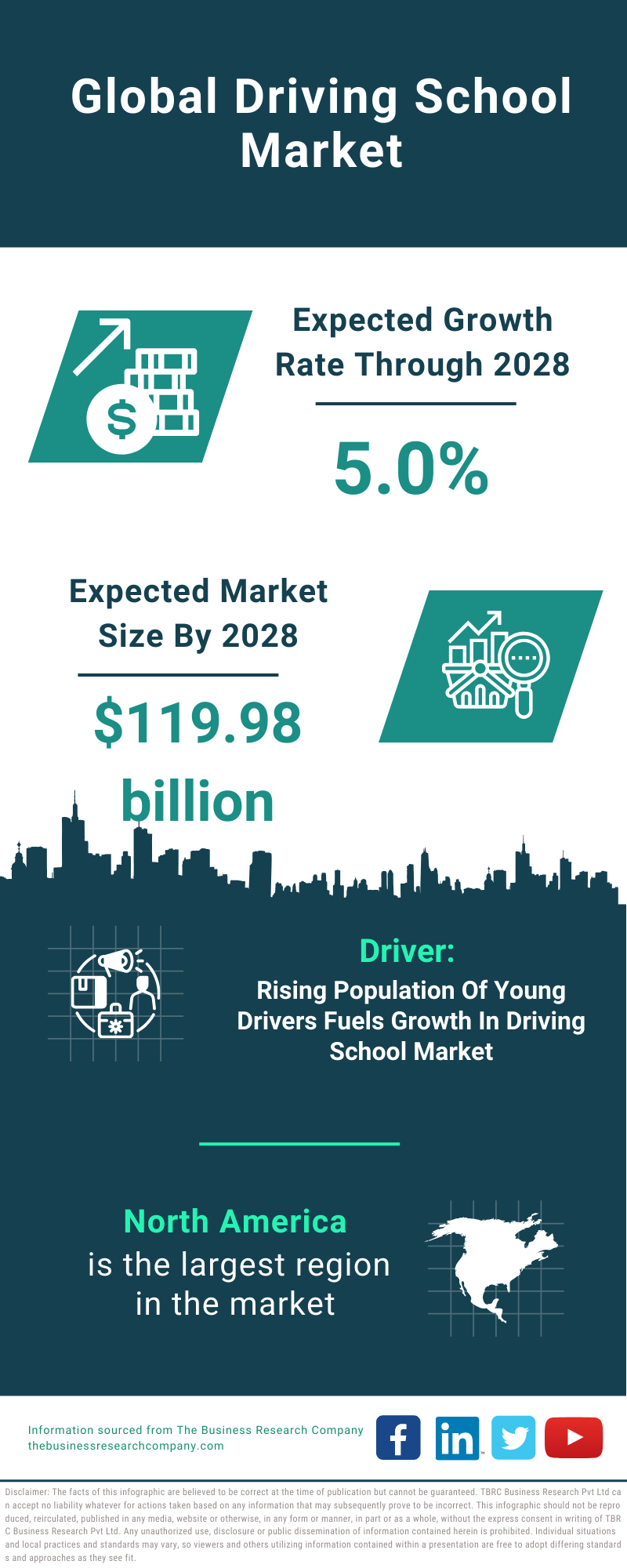 Global Driving School Market Infographic