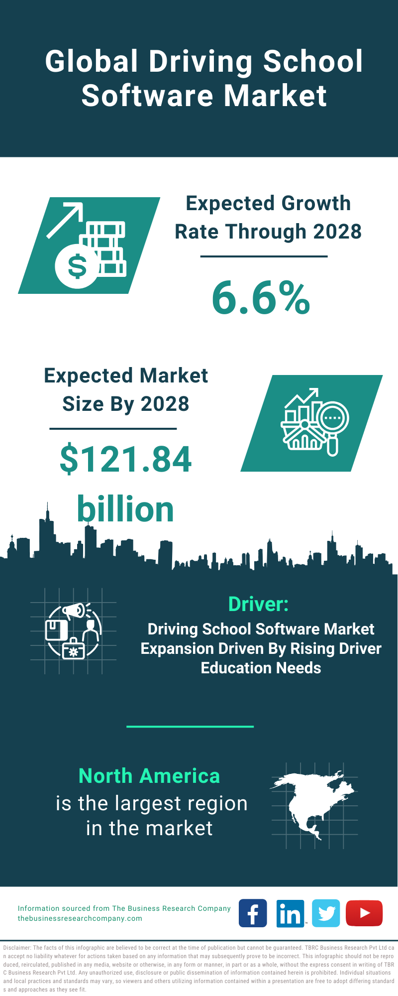 Global Driving School Software Market Infographic