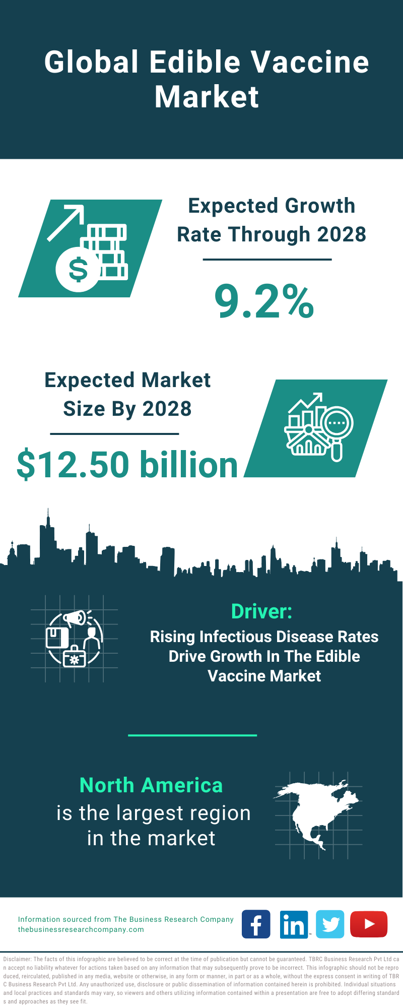 Global Edible Vaccine Market Infographic