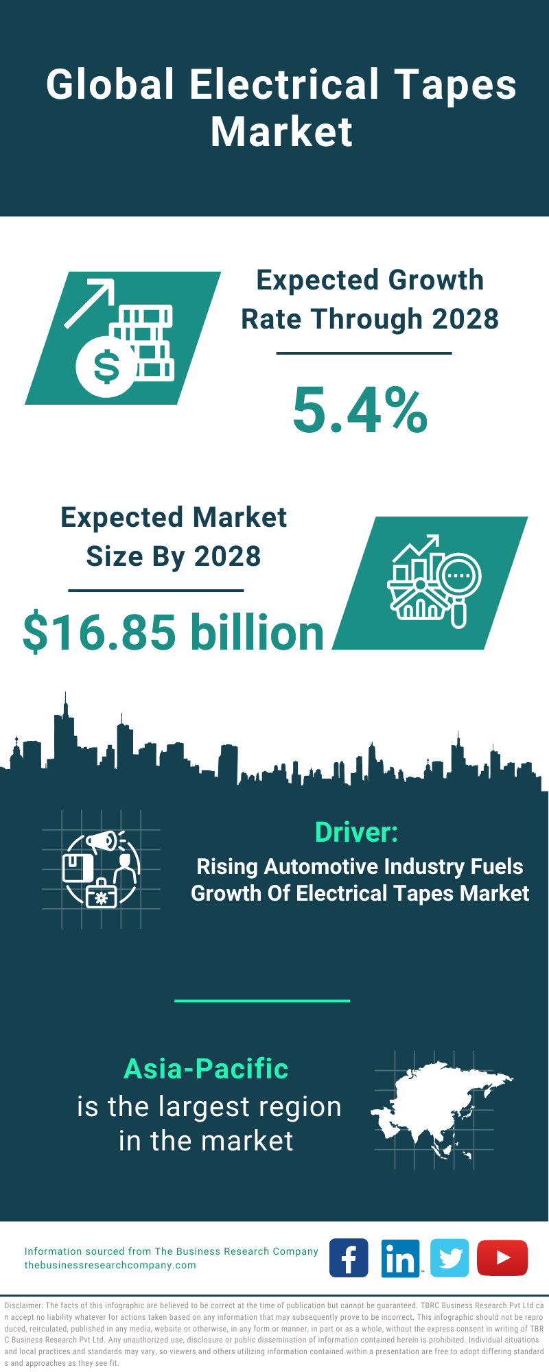 Global Electrical Tapes Market Infographic