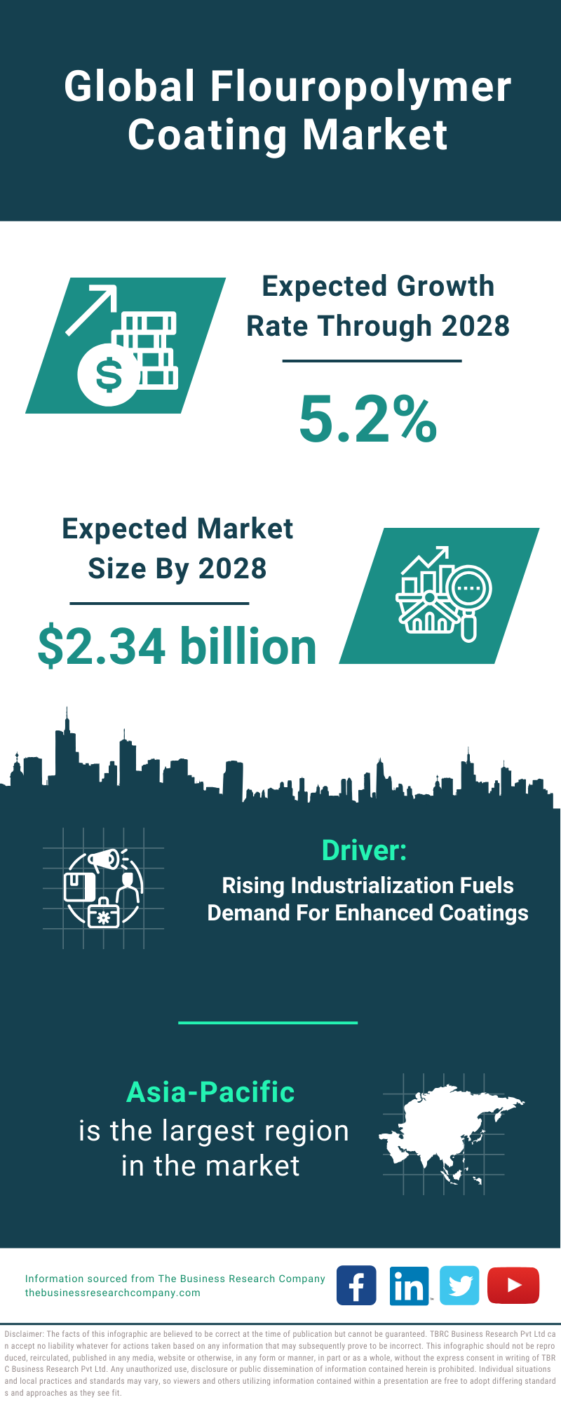 Global Flouropolymer Coating Market Infographic