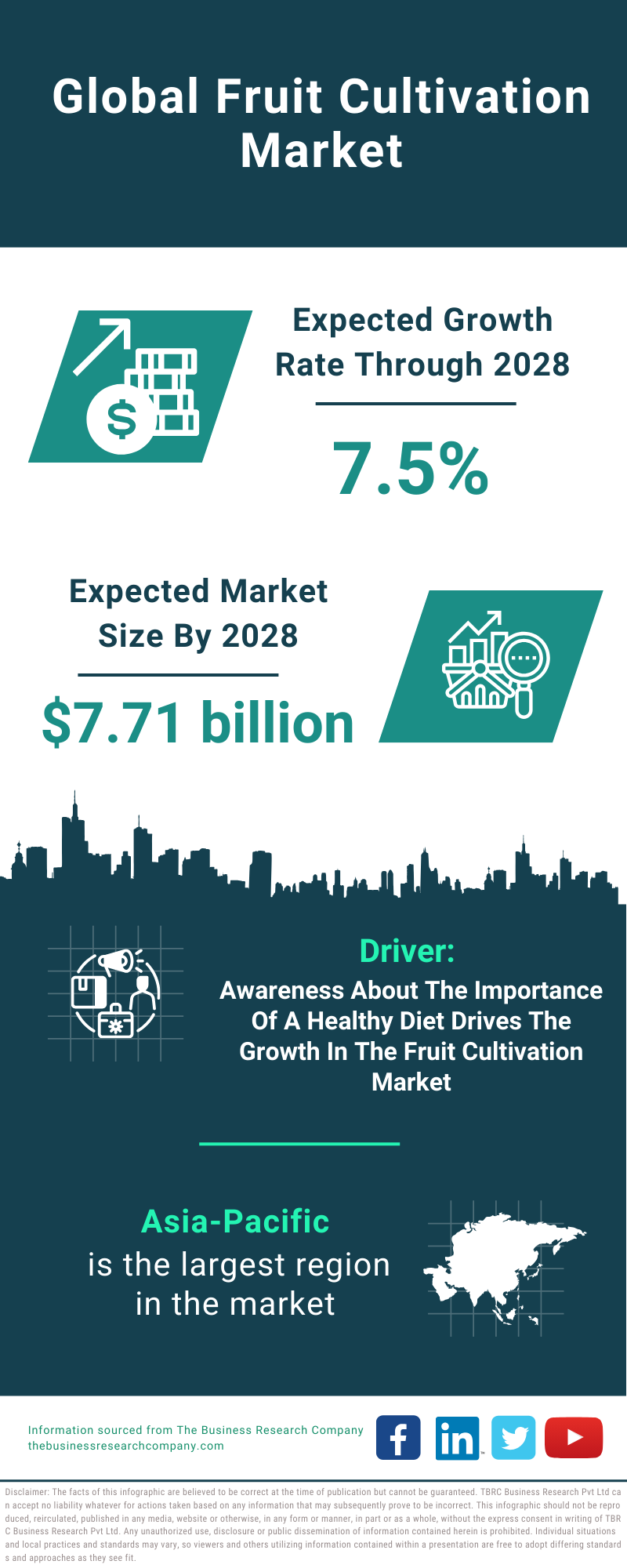 Global Fruit Cultivation Market Infographic