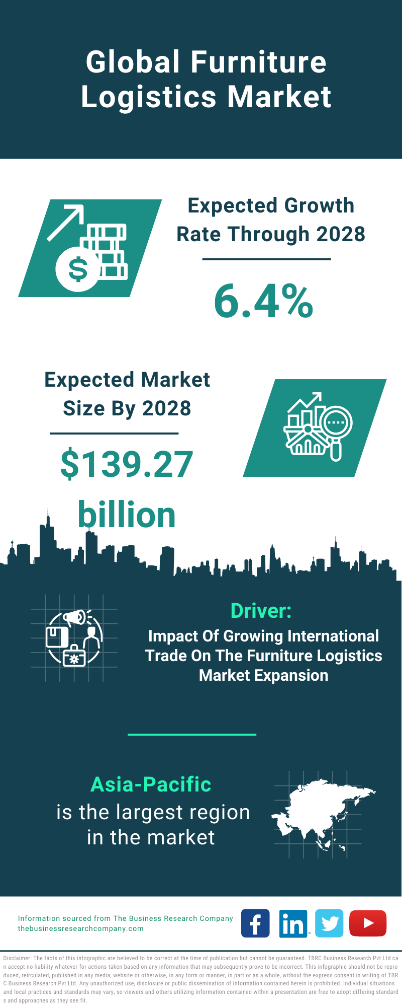 Global Furniture Logistics Market Infographic