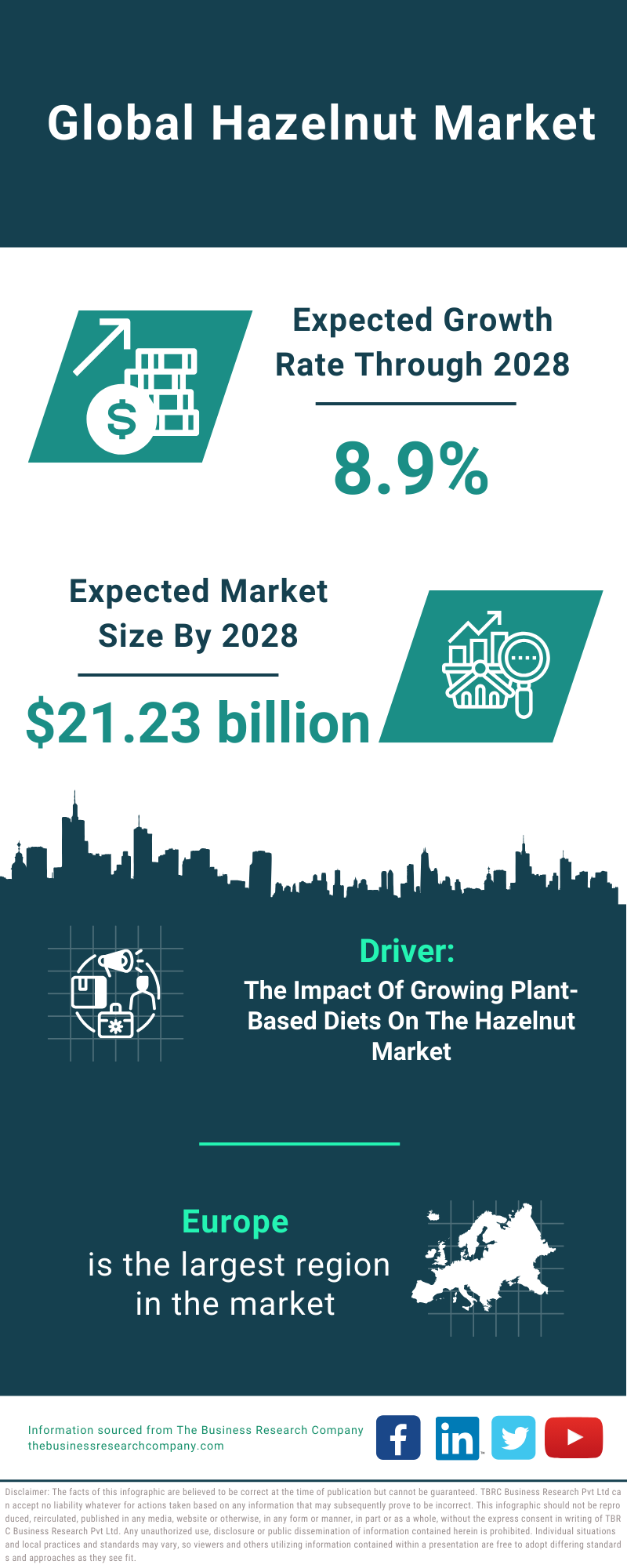 Global Hazelnut Market Infographic