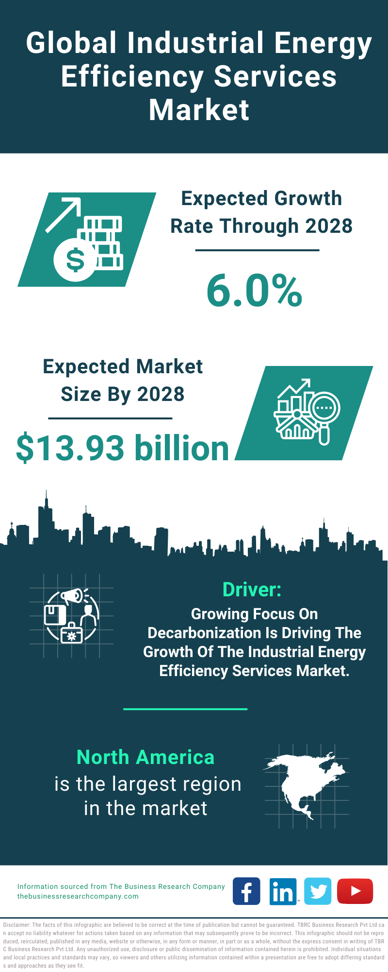 Global Industrial Energy Efficiency Services Market Infographic