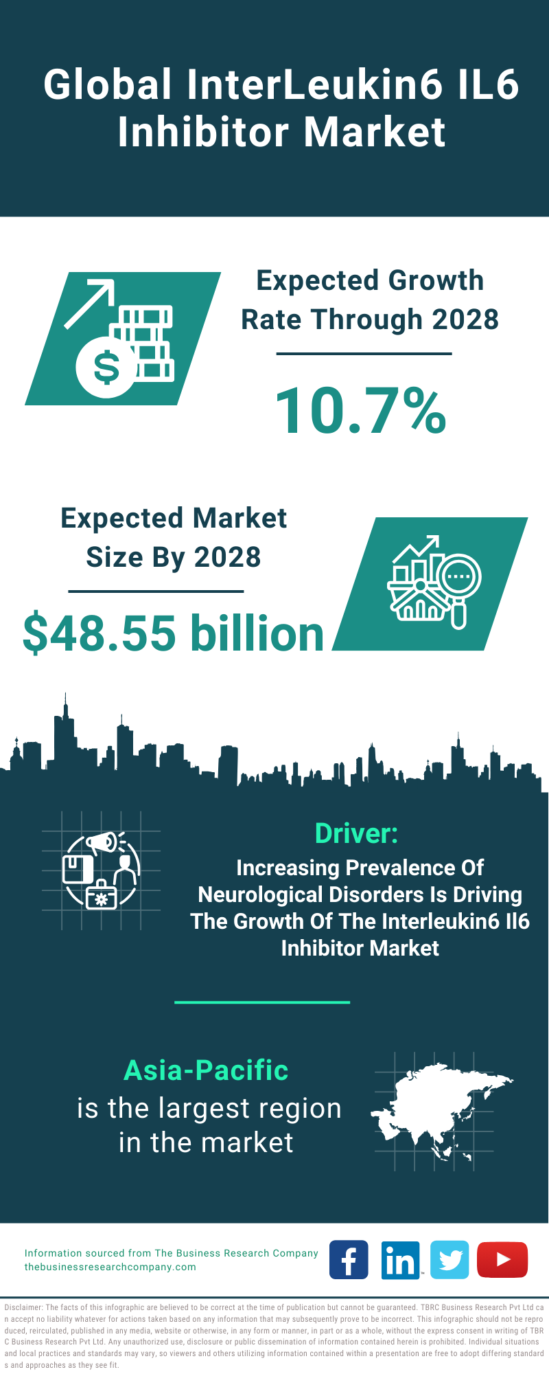 Global InterLeukin6 IL6 Inhibitor Market Infographic