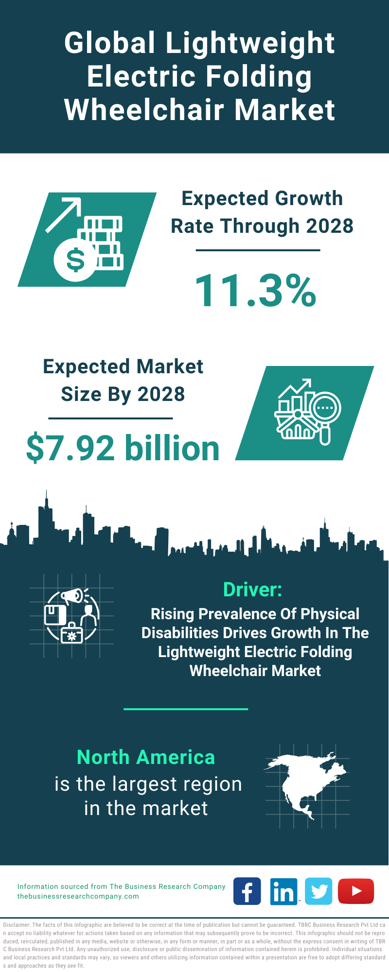 Global Lightweight Electric Folding Wheelchair Market Infographic