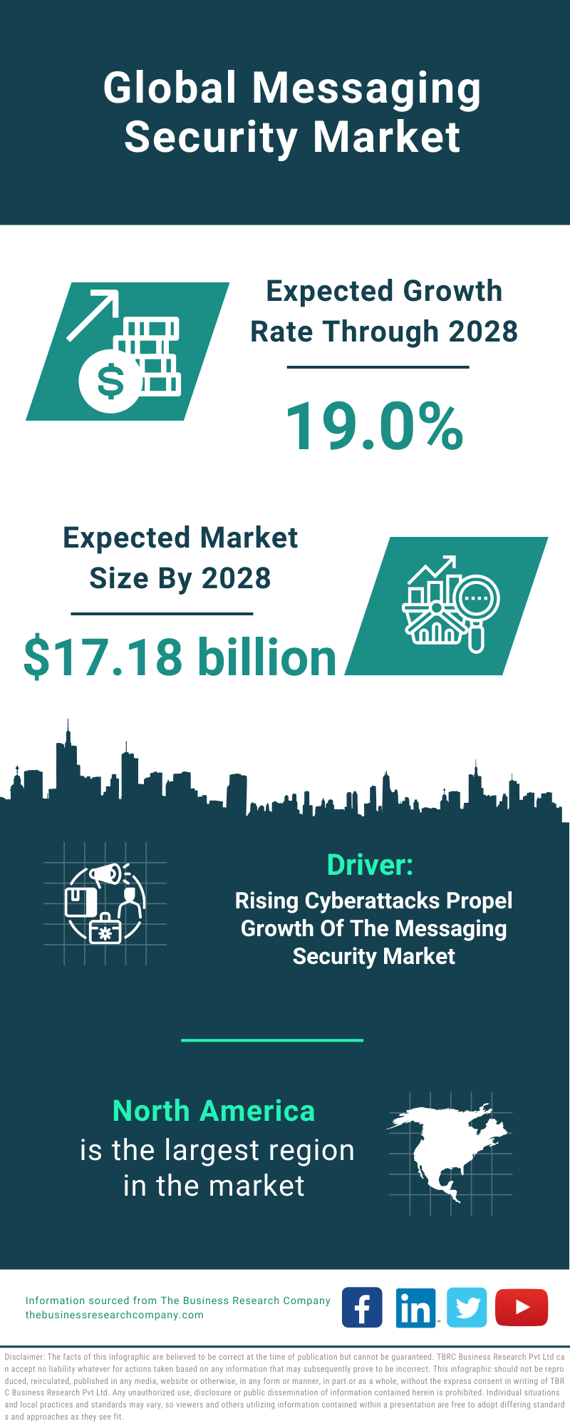 Global Messaging Security Market Infographic